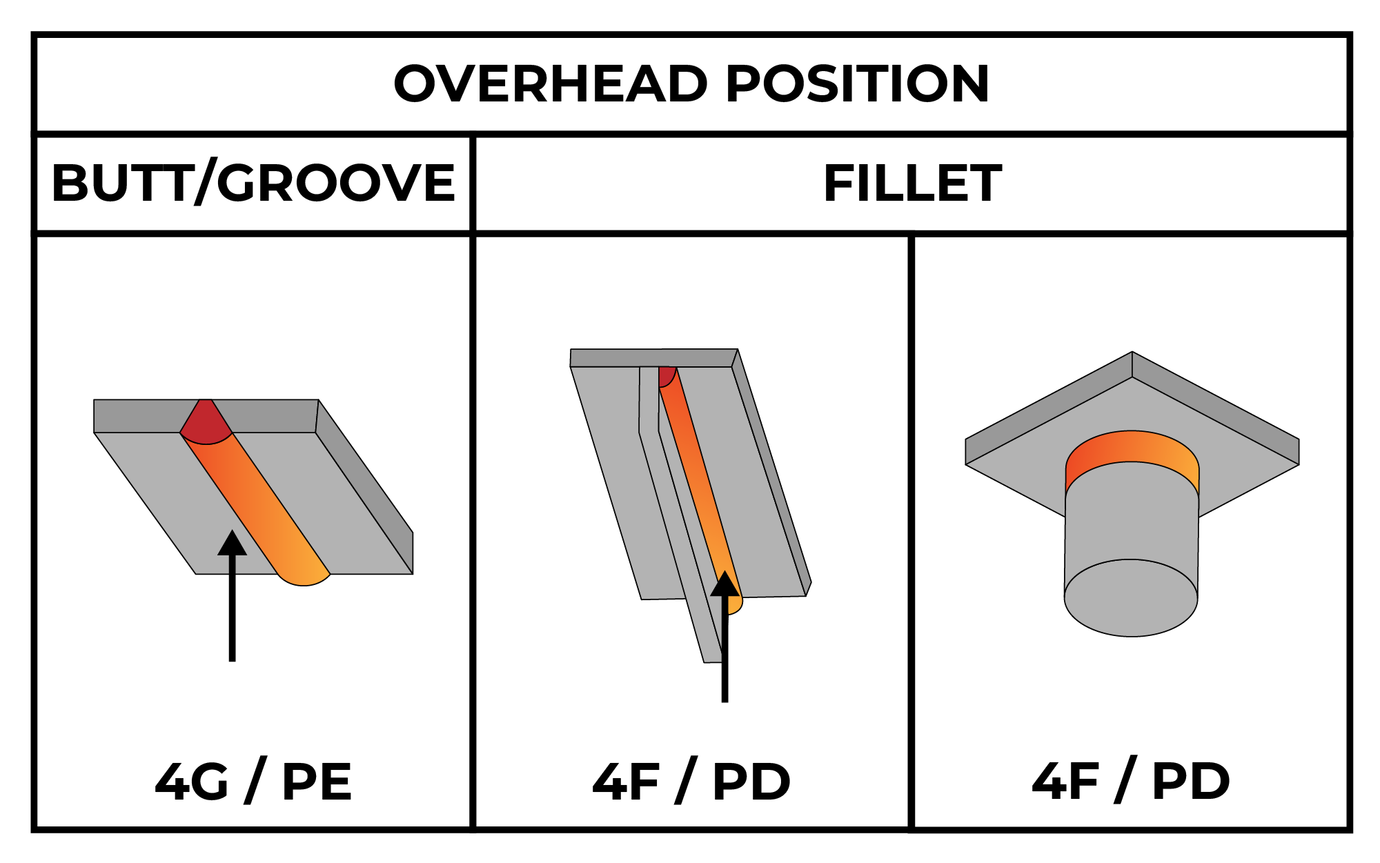 Overhead Position