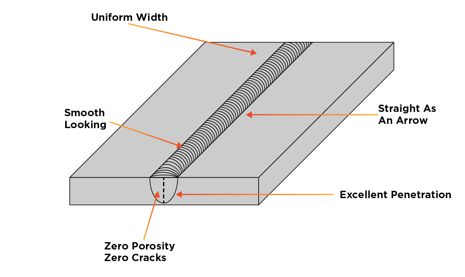 Good Weld Diagram