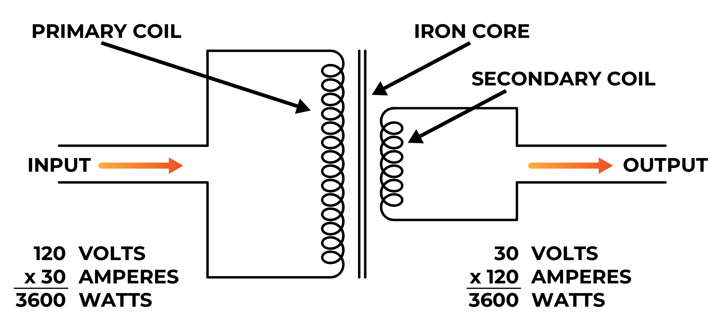Internal Transfromer Core