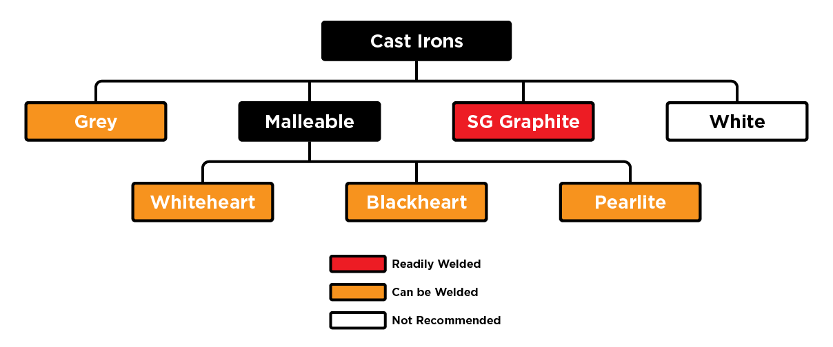 Types of Cast Iron