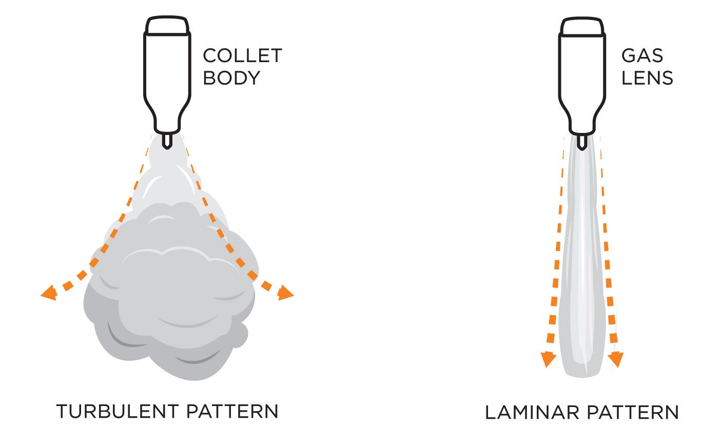 Collet Body Vs Gas Lens Gas Distribution Comparison