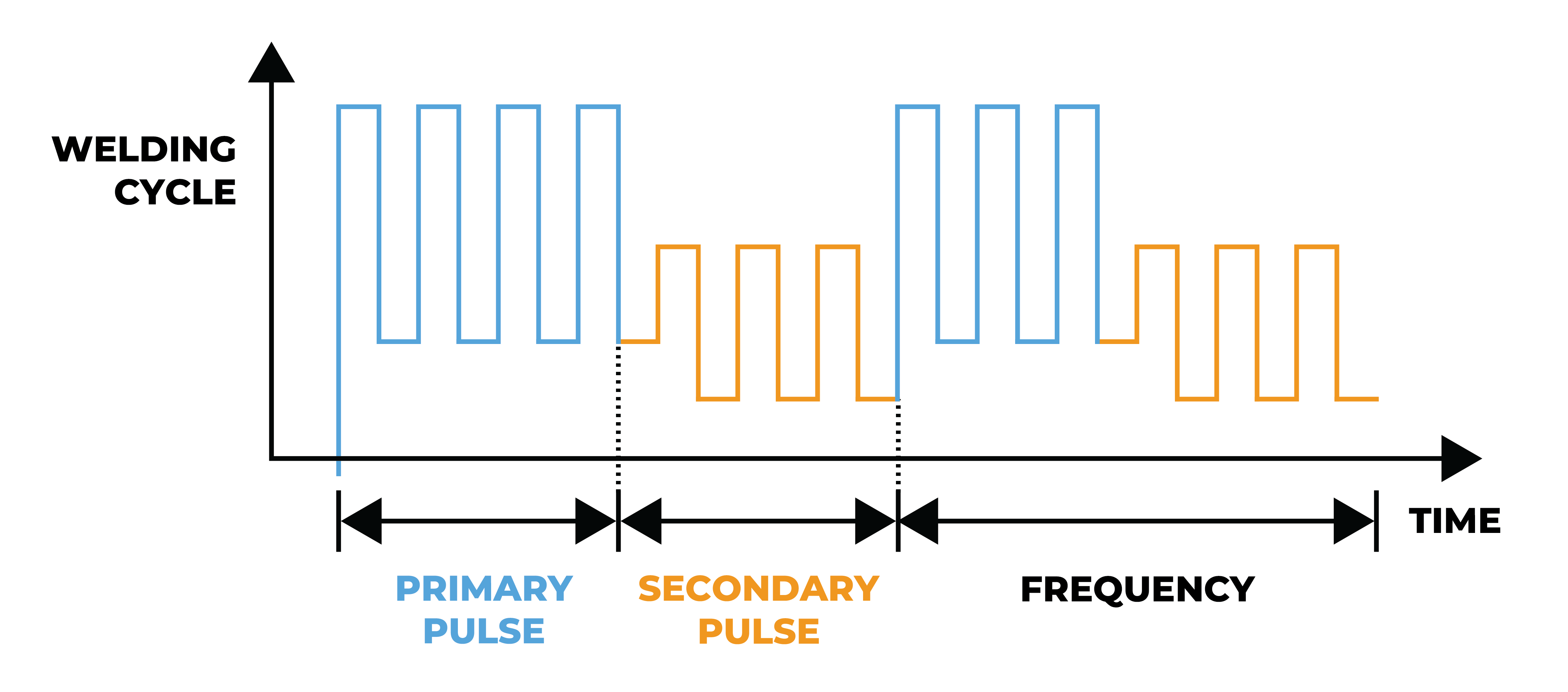 Mig Double Pulse Welding Cycle Diagram