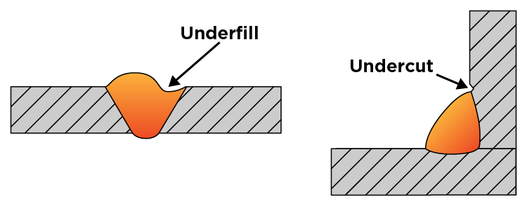 Undercut Vs Underfill