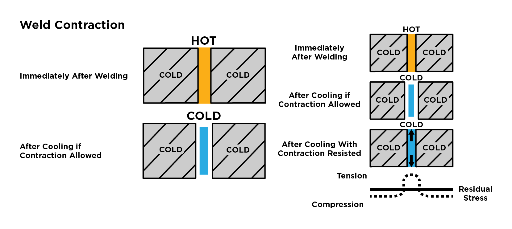 Welding Contraction Diagram