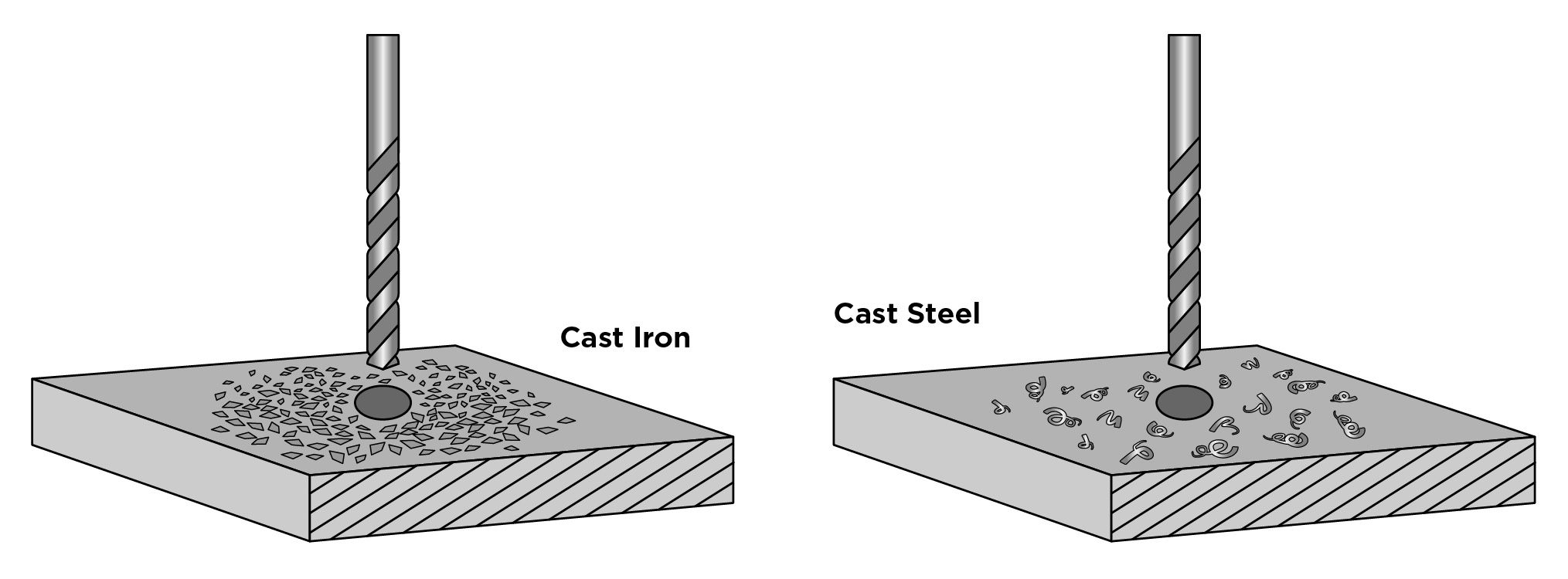 Cast Steel Vs Cast Iron Drill test 