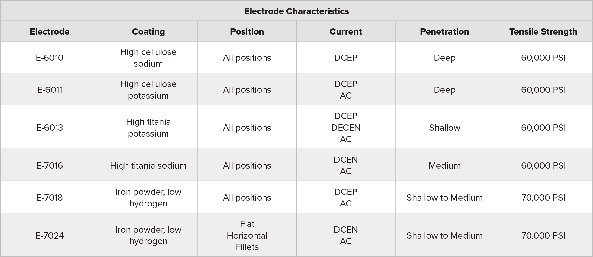 Electrode Characteristics Table