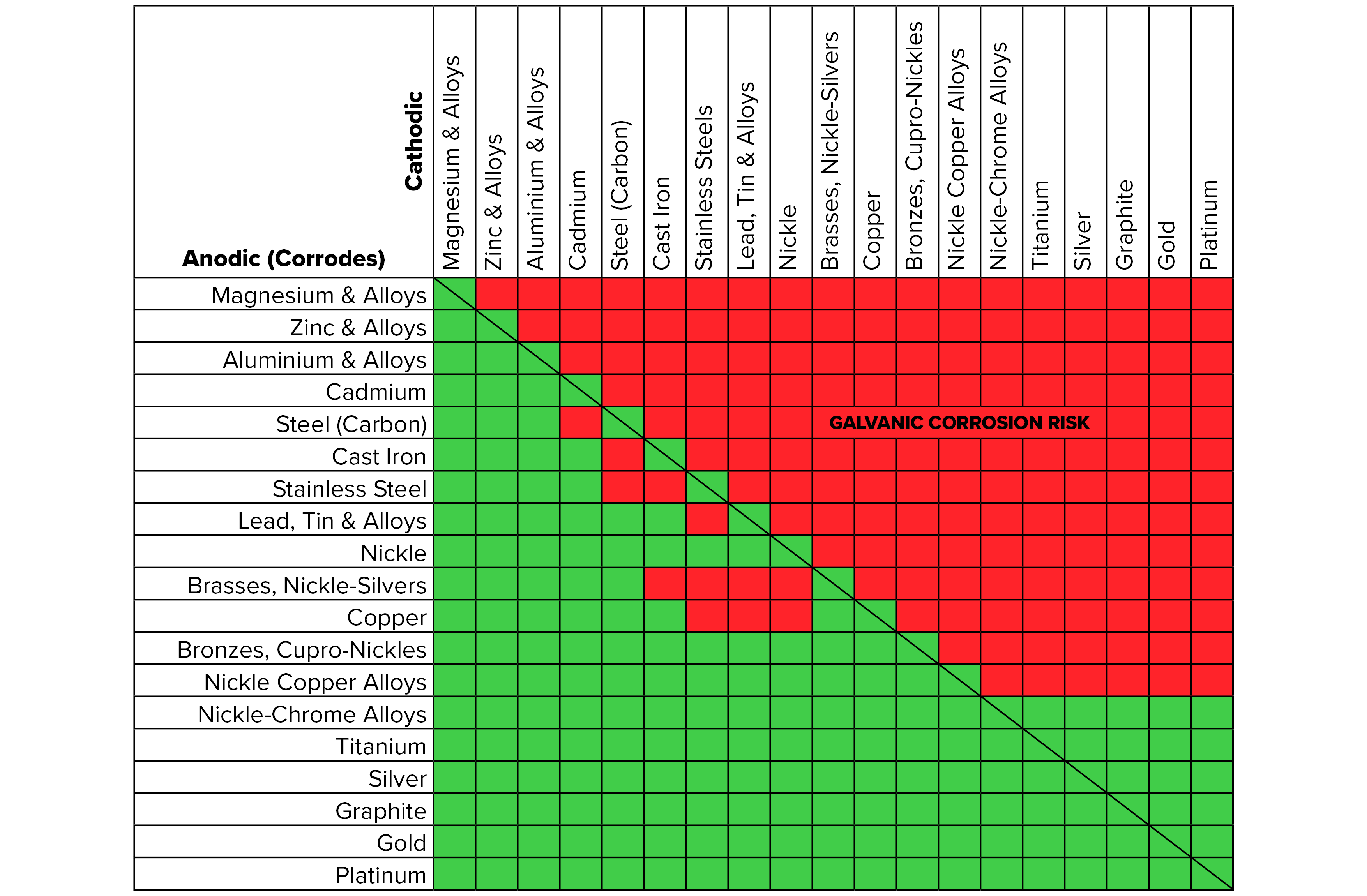 Galvanic Corrosion Risk