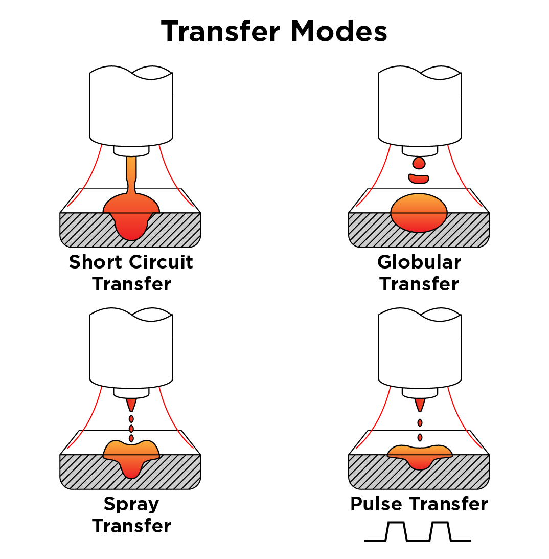 Transfer Modes