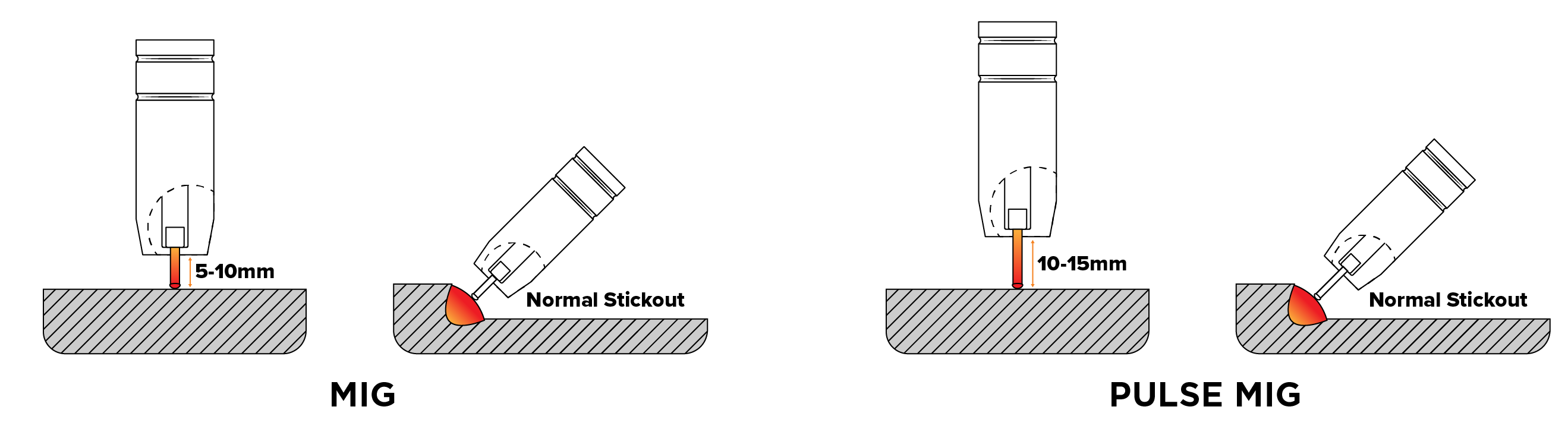 Mig Vs Pulse Mig Diagram