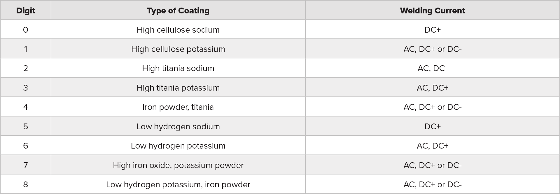 Stick welding electrode identification table 1