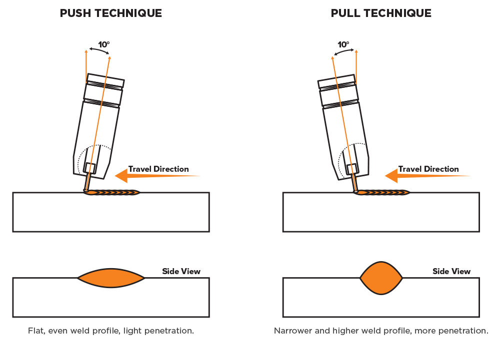 Push Vs Pull Technique