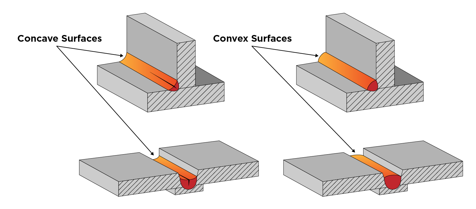 Concave Vs Convex Weld Bead Surfaces