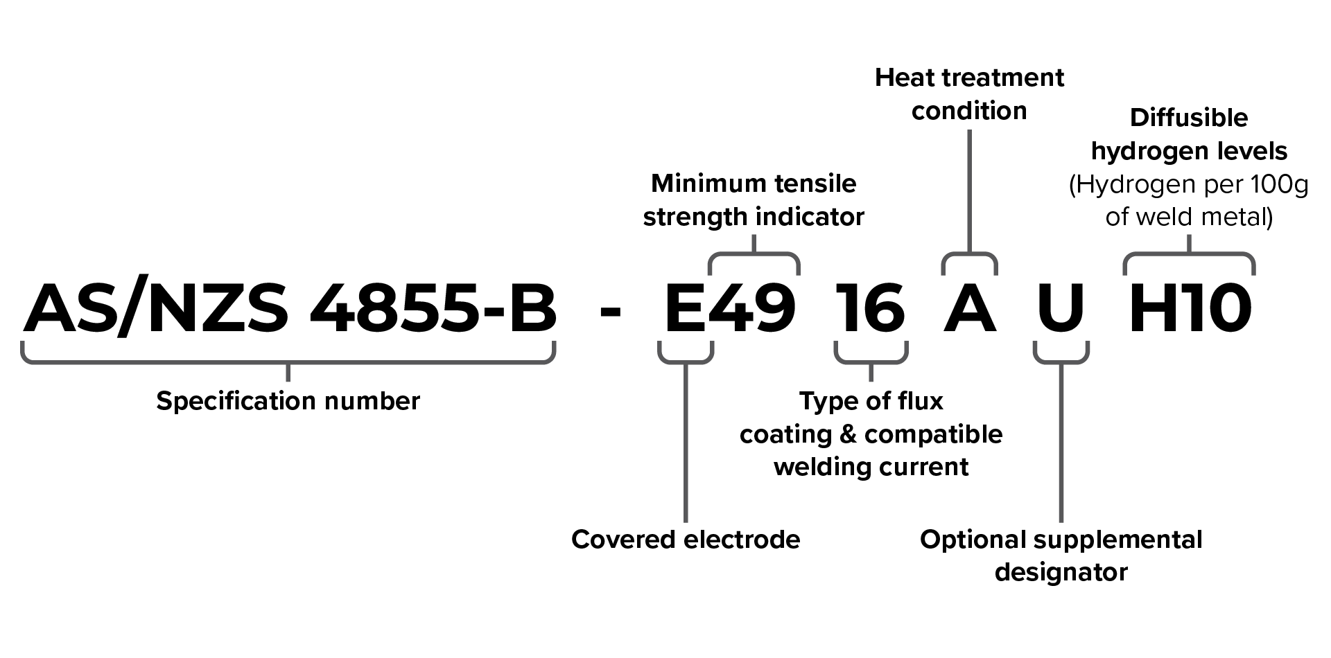 AS/NZS Electrode Classifications Guide