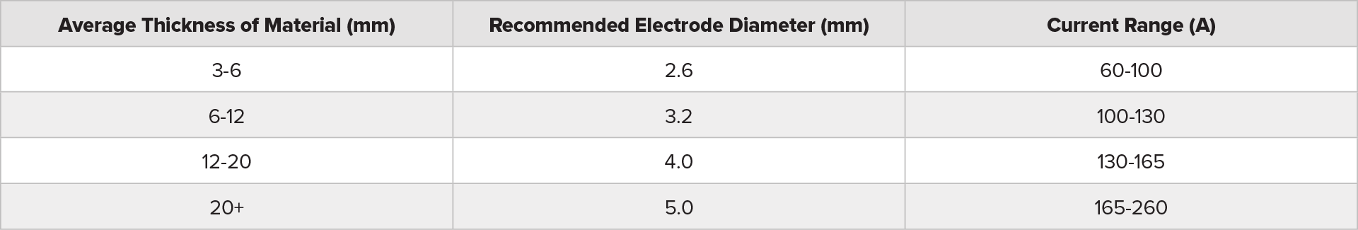 Recommended Electrode Diameter and Current Range for Material Thickness