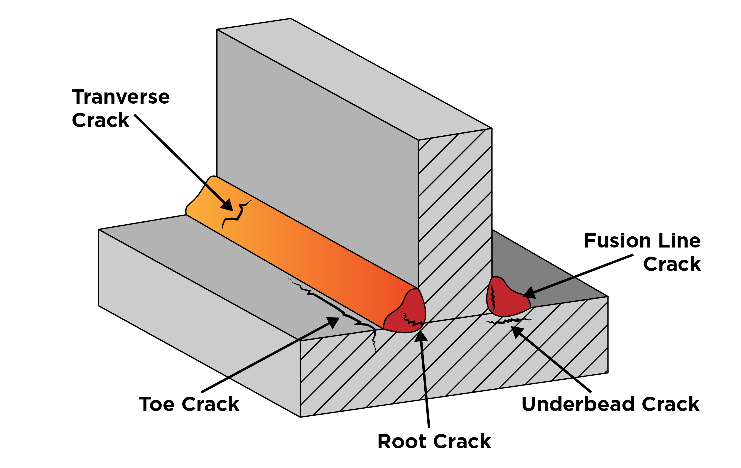 Types & Causes of Cold Cracks
