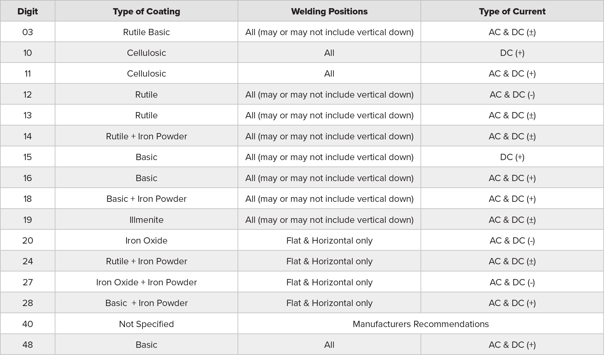 Stick welding electrode identification table 2