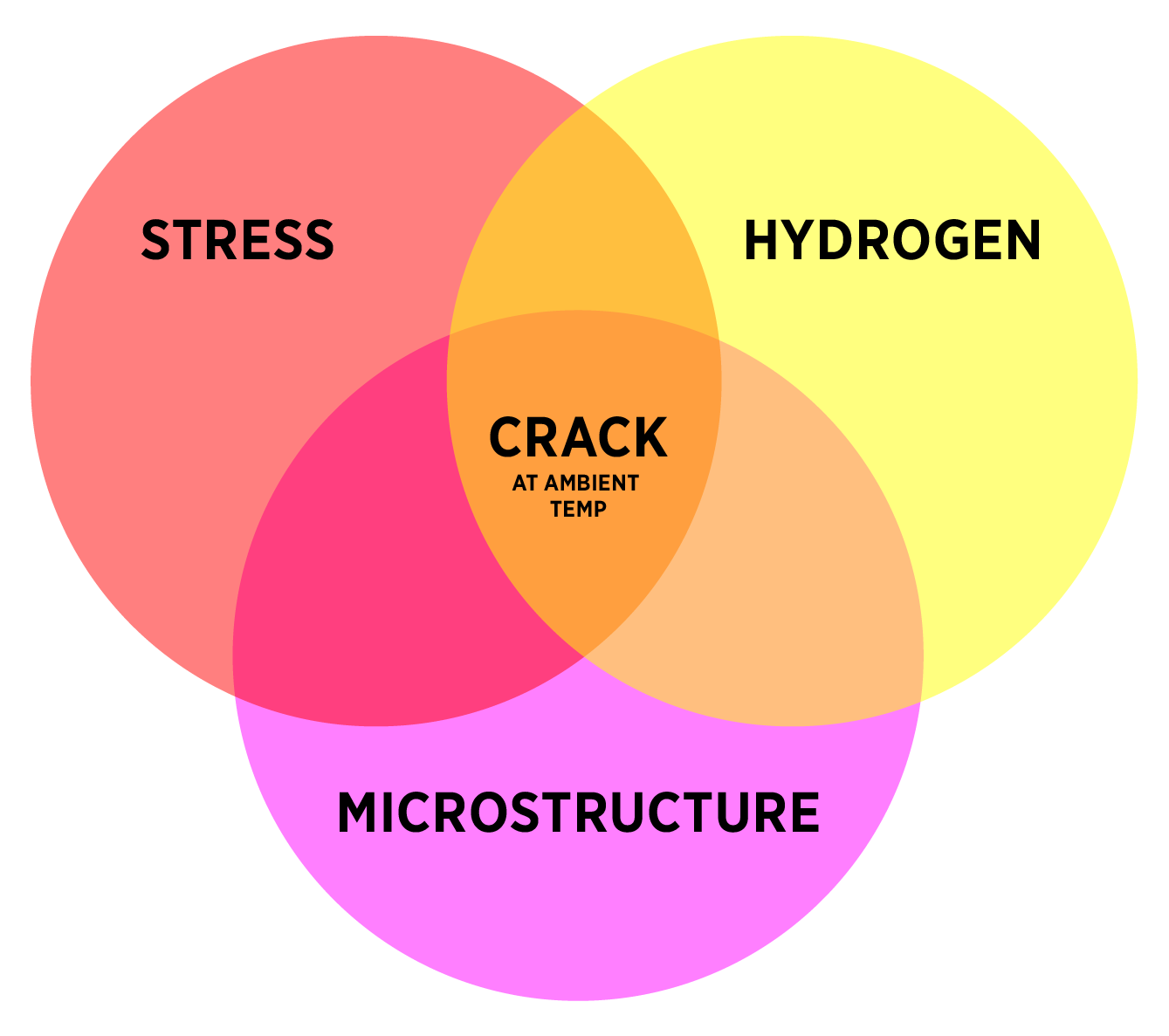 Stress Hydrogen Microstructure Crack Venn